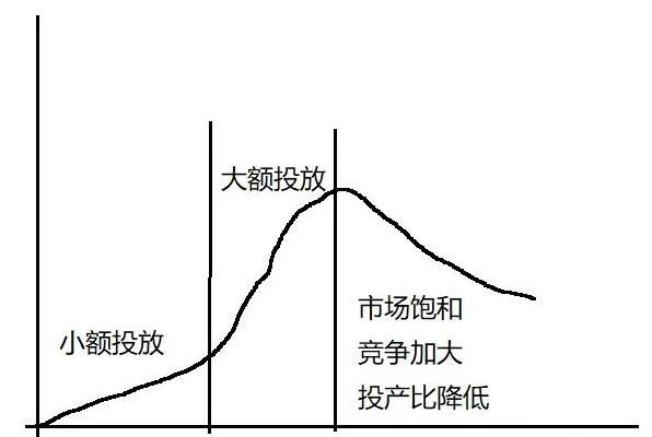 广告投放与赚钱公式