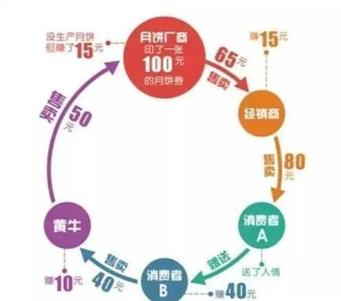 月饼券到底有多赚钱?我靠卖月饼券赚了100万,有罪么!