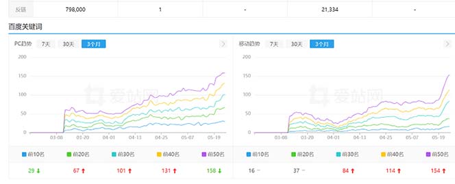 利用chatgpt操作网站SEO排名优化技术:实战效果相当不错(5节视频课)